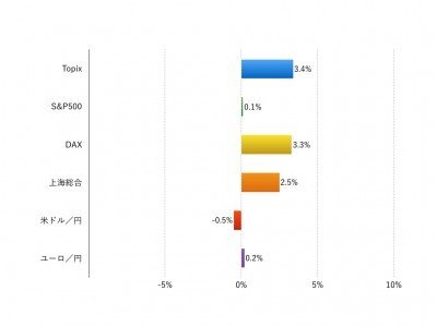 注：現地通貨ベース、為替は円安がプラス、円高がマイナス