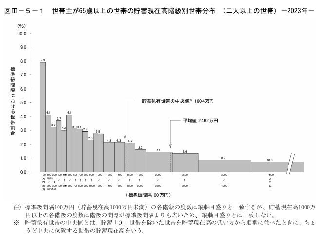 出所：統計局「2023 年（令和５年） 貯蓄・負債の概要」