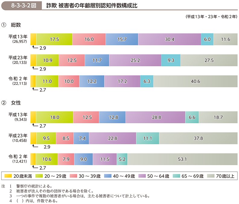 出所：法務省「令和3年版 犯罪白書 第8編/第3章/第3節/1」
