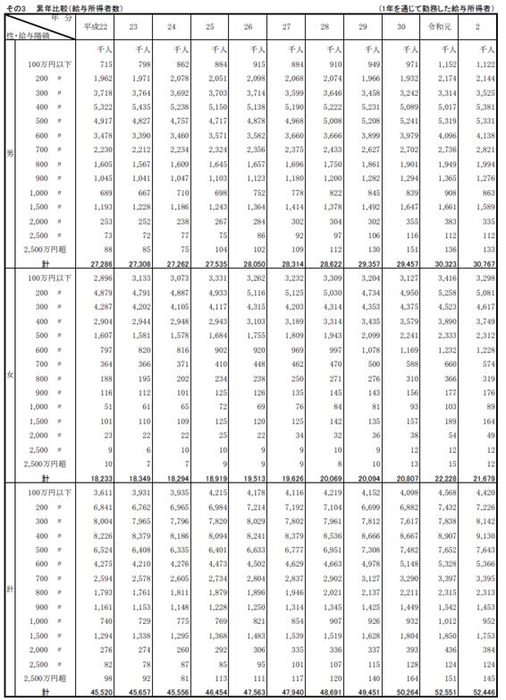 出典：国税庁 「令和2年分　民間給与実態統計調査」