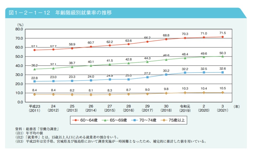 出典：内閣府「令和4年版高齢社会白書」