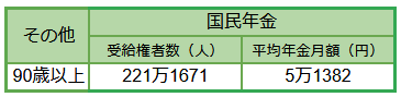 出所：厚生労働省「令和3年度 厚生年金保険・国民年金事業の概況」をもとにLIMO編集部作成