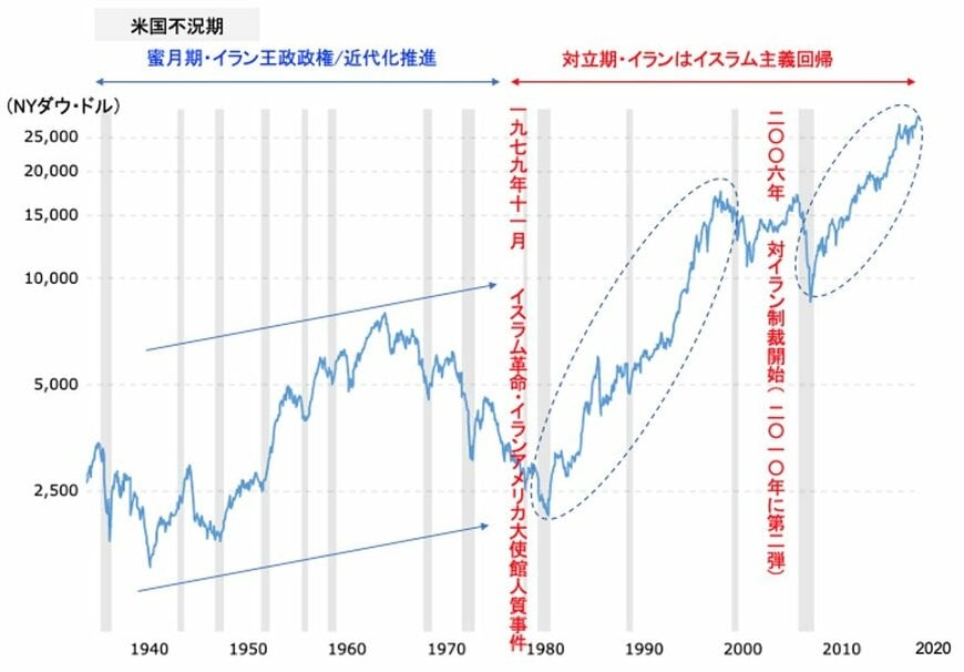 出典：macrotrends（期間：1935年末〜2019年末）