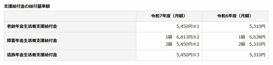 出所：日本年金機構「令和7年4月分からの年金額等について」