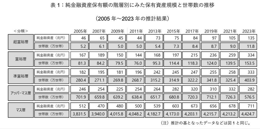 出所：株式会社野村総合研究所「野村総合研究所、日本の富裕層・超富裕層は合計約165万世帯、その純金融資産の総額は約469兆円と推計」