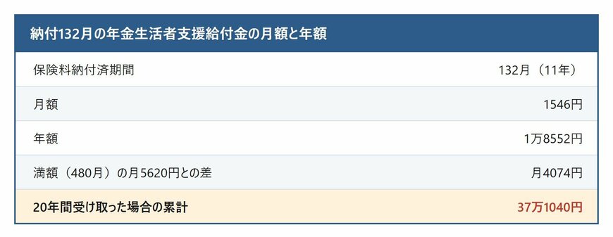 保険料を11年納めた場合の年金生活者支援給付金の月額と年額