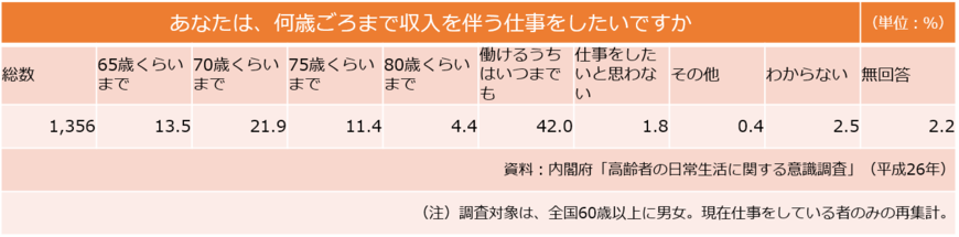 あなたは、何歳ごろまで収入を伴う仕事をしたいですか（内閣府の資料をもとに編集部作成）