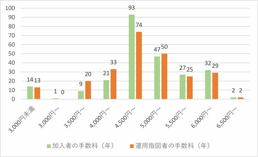 出所：「iDeCo（個人型確定拠出年金）の制度の概況」（国民年金連合会）より筆者作成