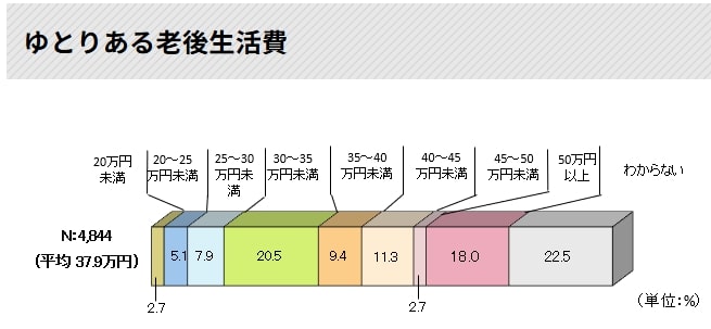出所：公益財団法人生命保険文化センター「老後の生活費はいくらくらい必要と考える？」