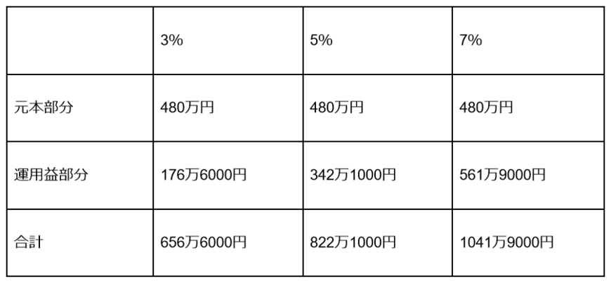 出所：金融庁「資産運用シミュレーション」をもとに筆者作成