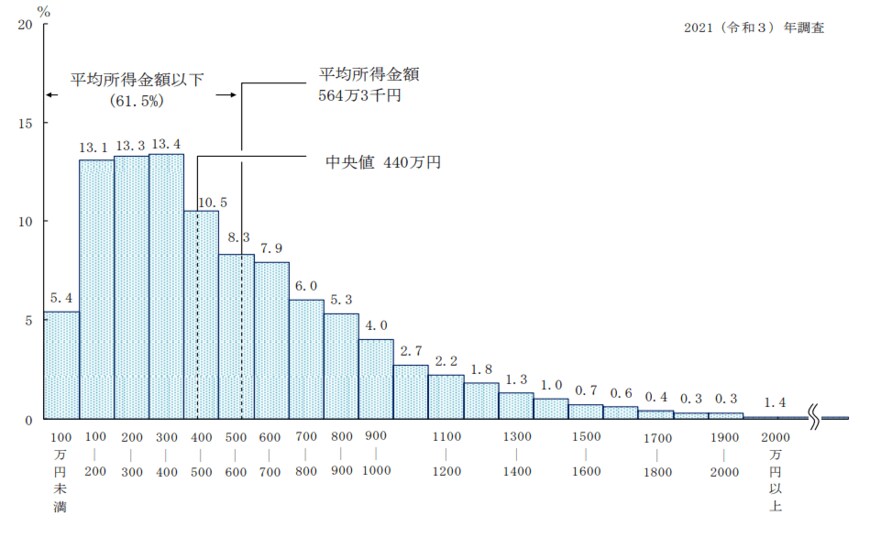 出所：厚生労働省「2021年国民生活基礎調査の概況」