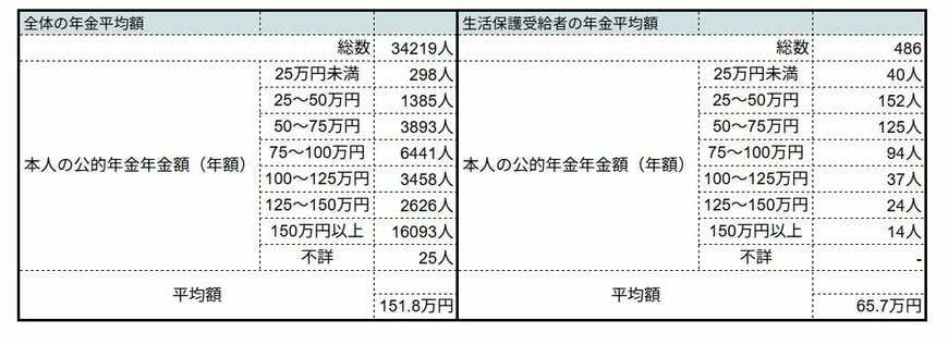 出所：厚生労働省「年金制度基礎調査（老齢年金受給者実態調査）令和4年」をもとにLIMO編集部作成