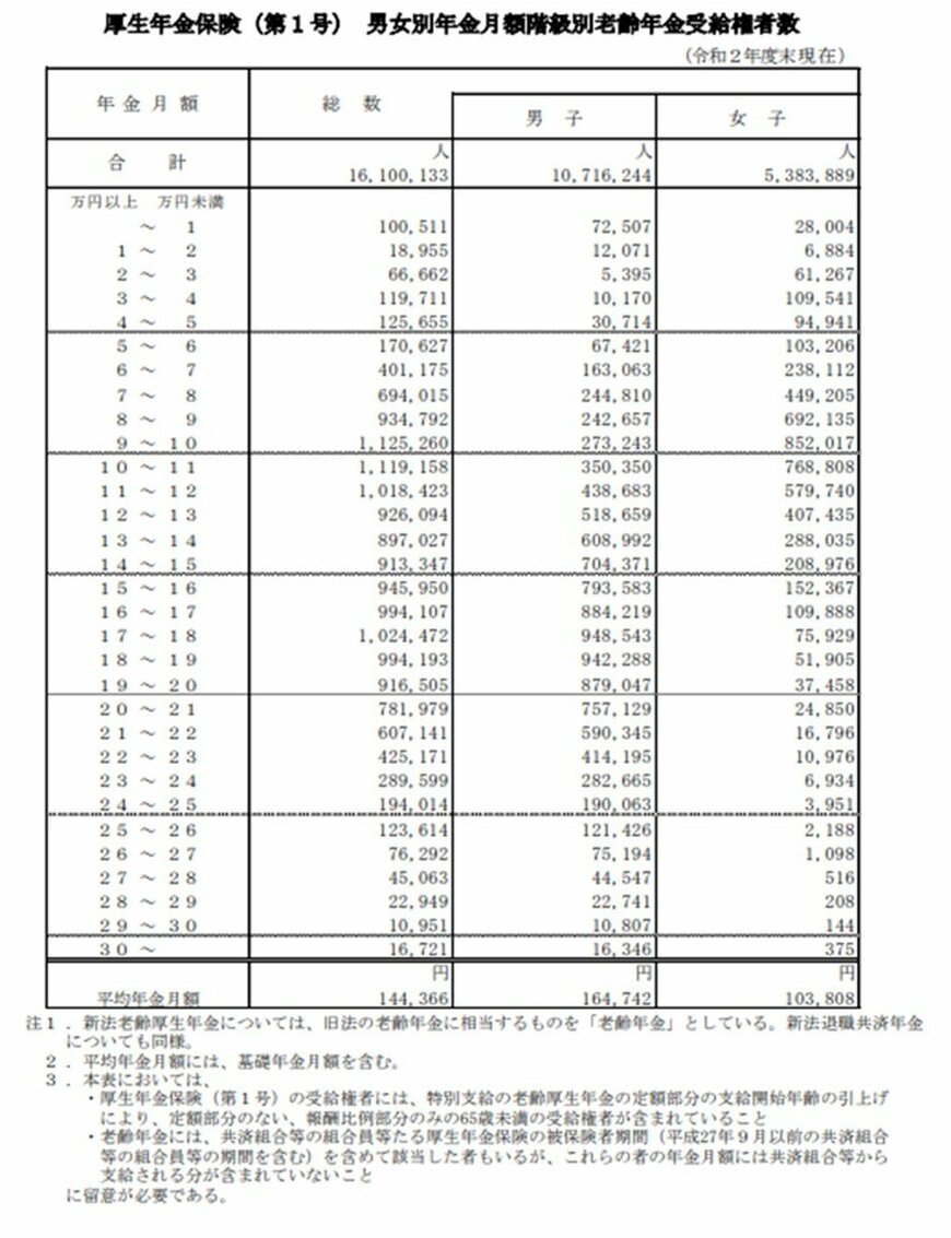出所：厚生労働省「令和2年度　厚生年金保険・国民年金事業概況」