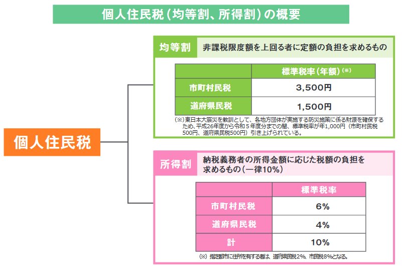 出所：財務省「住民税について教えてください。所得税とはどう違うのですか？そもそも国税と地方税の違いはなんですか？」