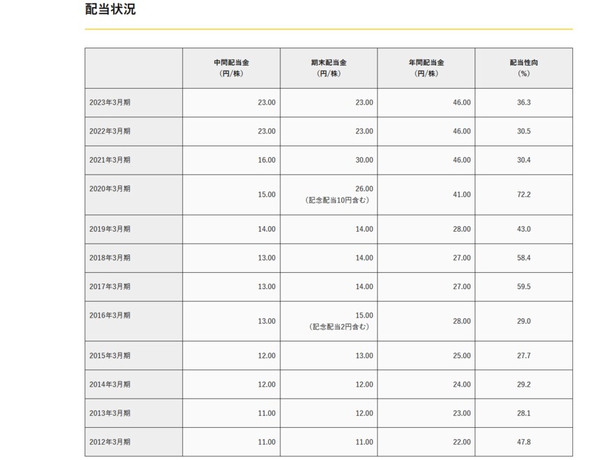 出所：ヤマトホールディングス株式会社「株主還元の方針・配当状況」