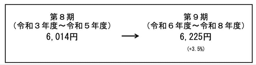 出所：厚生労働省「第9期計画期間における介護保険の第1号保険料について」