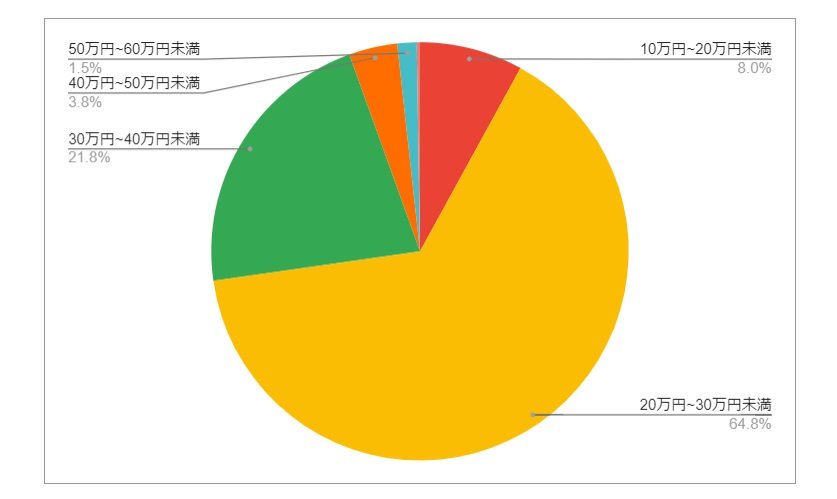 出所：各種資料をもとにLIMO編集部作成