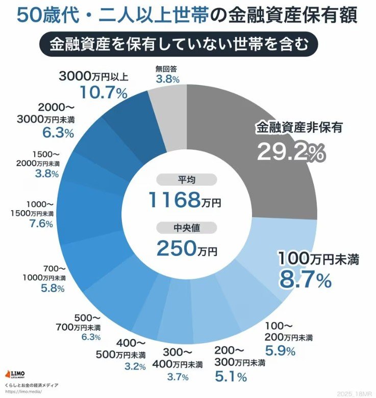 出所：金融経済教育推進機構「家計の金融行動に関する世論調査 2024年」をもとにLIMO編集部作成
