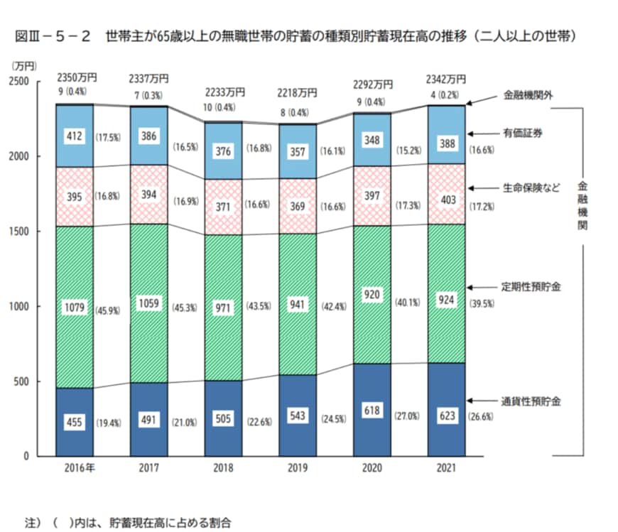 出所：総務省「家計調査報告（貯蓄・負債編）－2021年（令和3年）平均結果－（二人以上の世帯）」