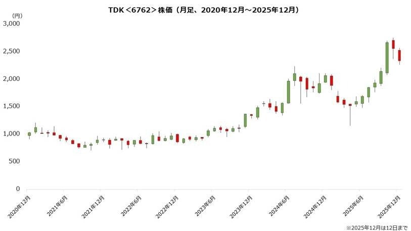 出所：筆者作成