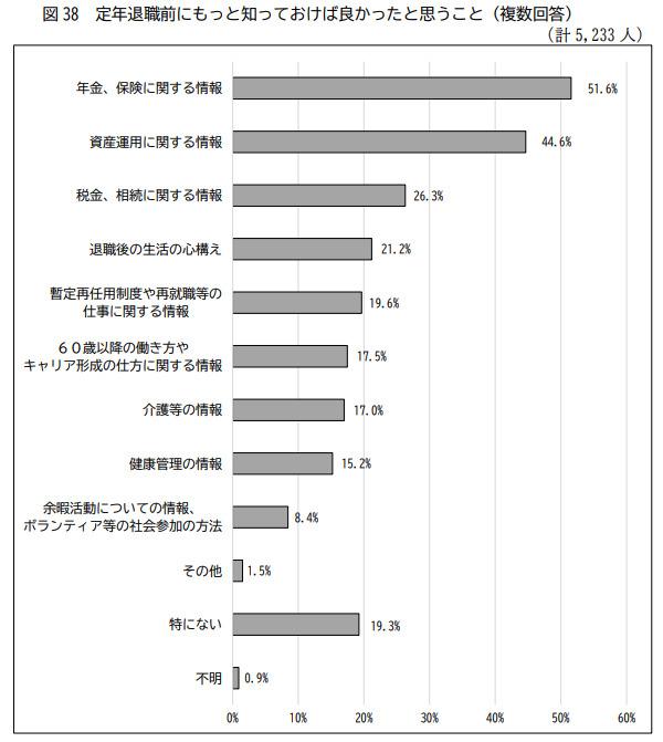 出所：人事院「令和5年 退職公務員生活状況調査報告書」
