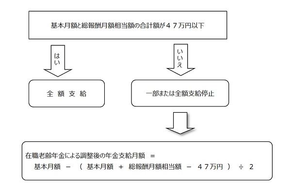 出典：日本年金機構「在職老齢年金の計算方法」