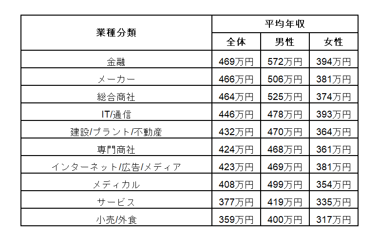 出所：doda「平均年収ランキング（業種別の平均年収／生涯賃金）【最新版】」をもとにLIMO編集部作成