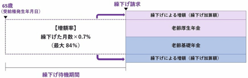 出所：日本年金機構「年金の繰下げ受給」をもとにLIMO編集部作成