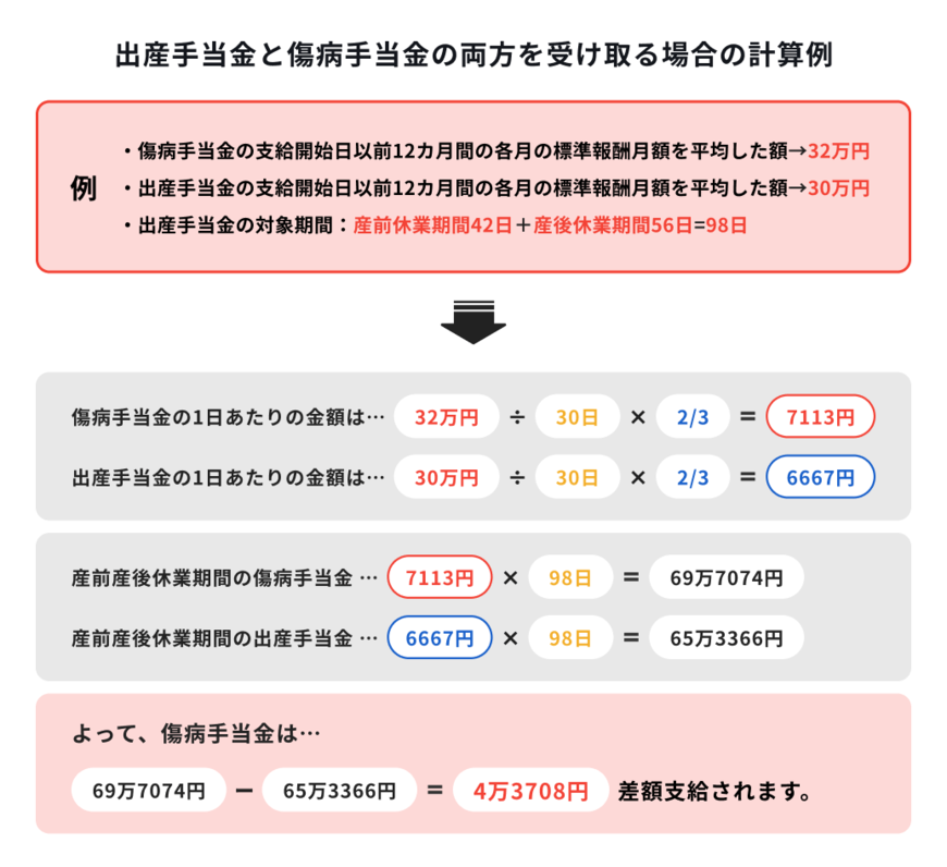 出所：ほけんのコスパ「出産手当金と傷病手当金の両方を受け取る場合の計算例」