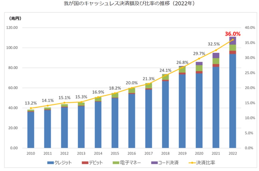 出所：2022年のキャッシュレス決済比率を算出しました - 経済産業省