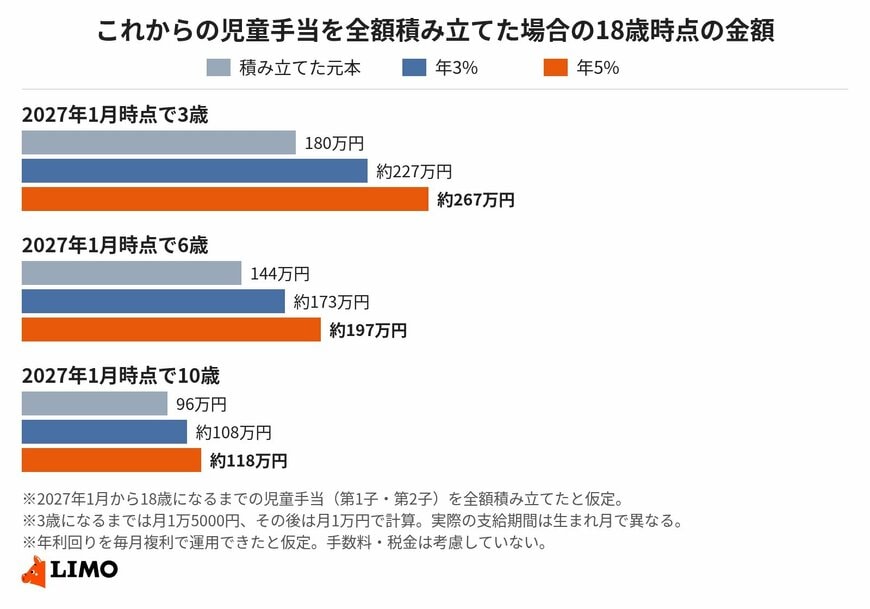 これからの児童手当だけでは、10歳からだと約108万〜118万円