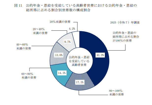 高齢者世帯の総所得に占める「公的年金・恩給」の割合別世帯構成