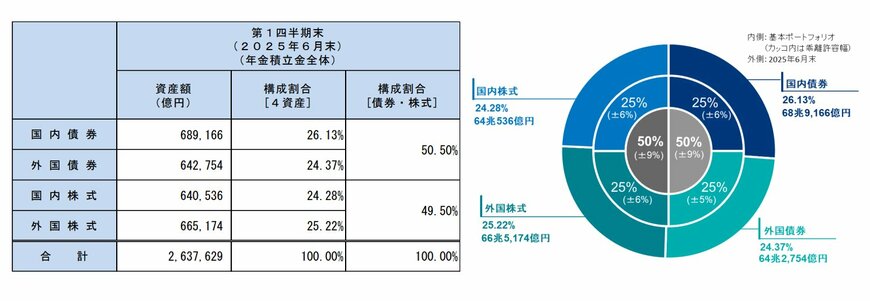 運用資産額・構成割合(年金積立金全体)