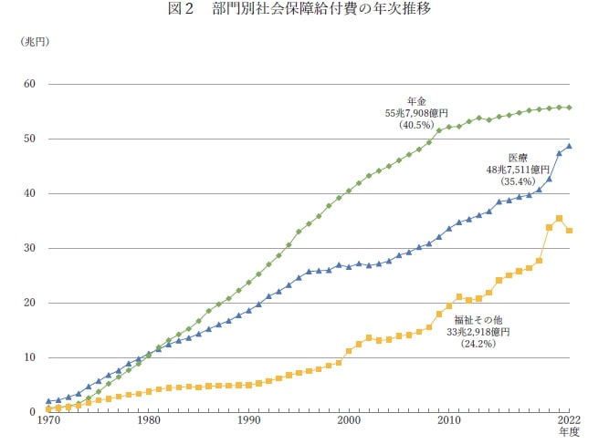 部門別社会保障給付費の推移