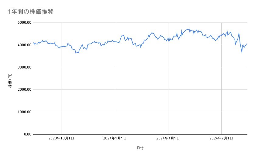 ファナックの株価推移(1年間)