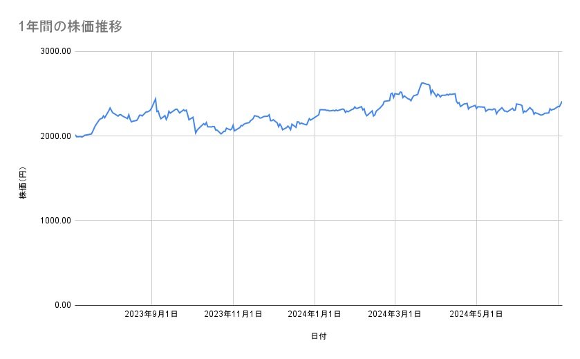JFEホールディングスの株価推移(1年間)