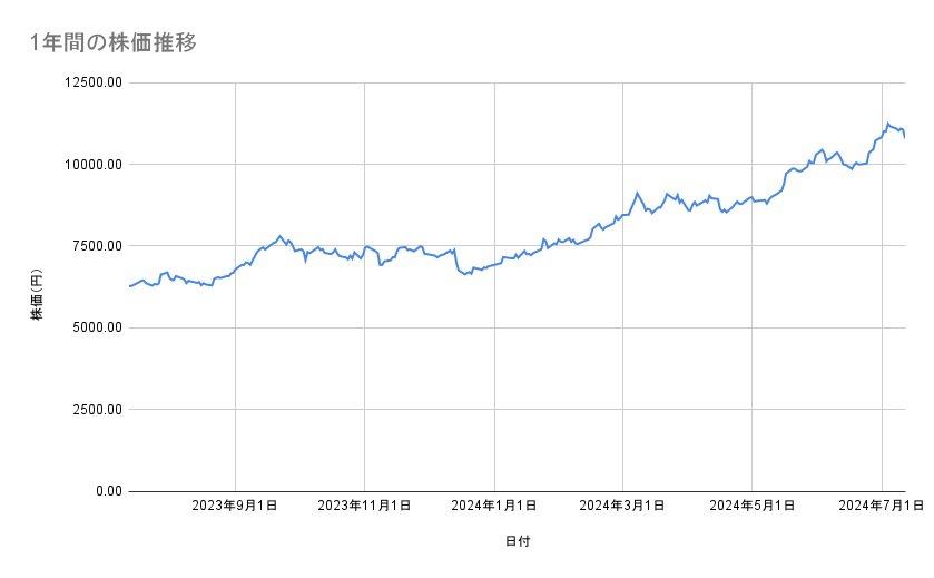 三井住友フィナンシャルグループの株価推移(1年間)