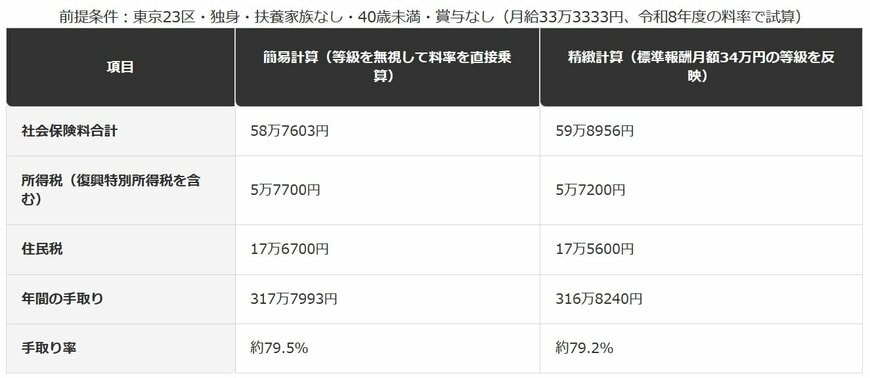 簡易計算と精緻計算で、年収400万円の手取りはこう変わる
