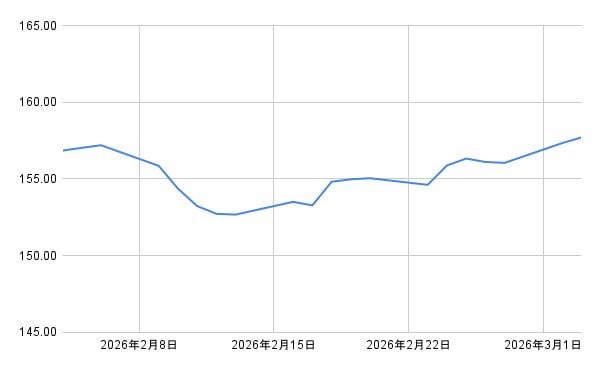 ドル円チャート(直近1カ月)