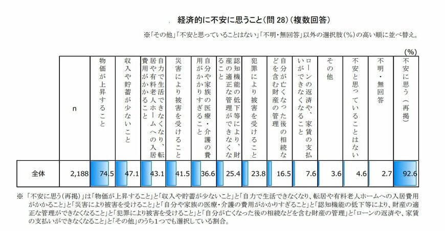 経済的に不安に思うこと