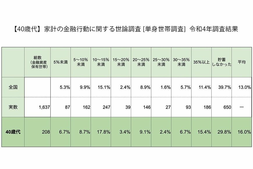 40歳代・単身世帯の手取りからの貯蓄割合