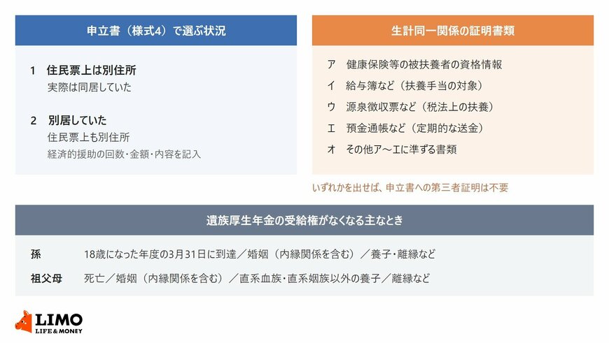 生計同一関係に関する申立書（様式4）で選ぶ状況2通りと、被扶養者の資格情報・源泉徴収票・預金通帳など5種類の生計同一関係の証明書類、孫と祖父母それぞれの遺族厚生年金の受給権がなくなる主なときを並べた図