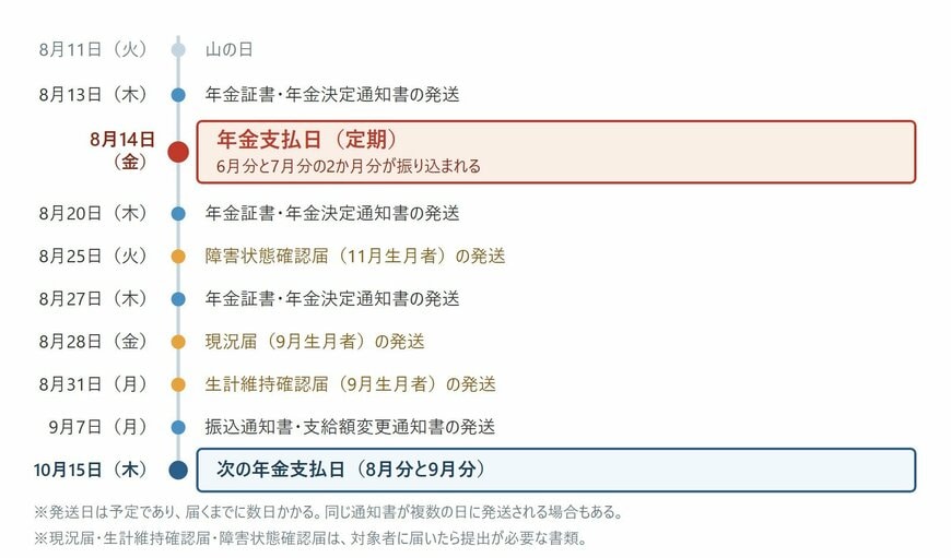 2026年8月から9月にかけての年金の主な予定