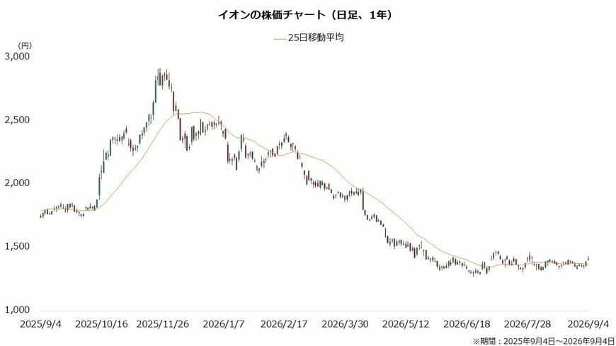 イオンの株価チャート（日足、1年）