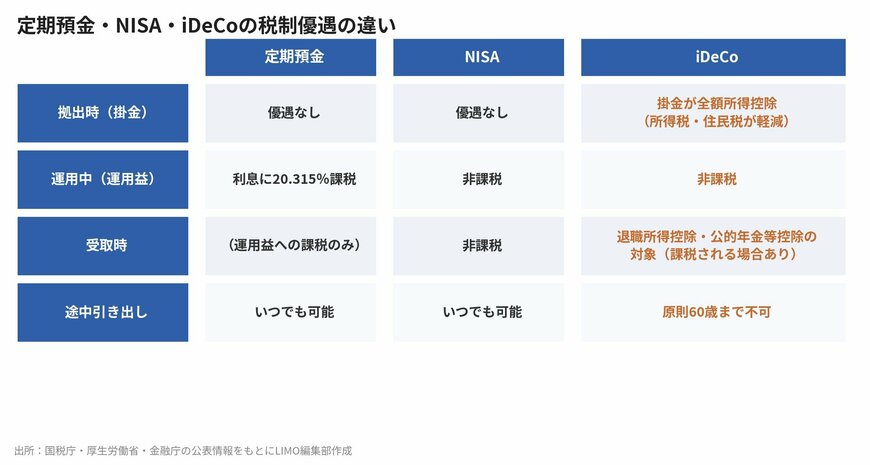 定期預金・NISA・iDeCoの税制優遇の違い