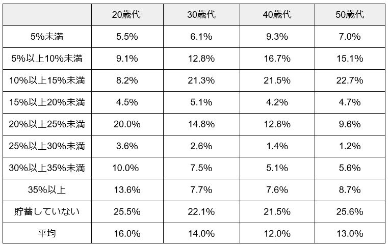 【年代別】手取り額からの貯蓄割合（二人以上世帯）