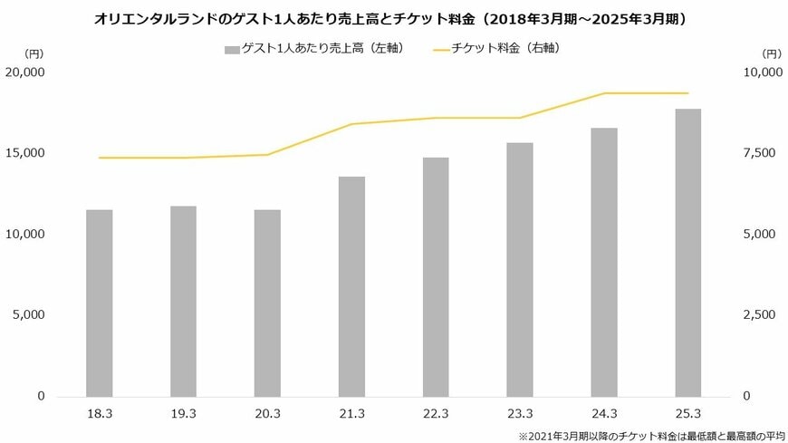 オリエンタルランドのゲスト1人あたり売上高とチケット料金（2018年3月期～2025年3月期）