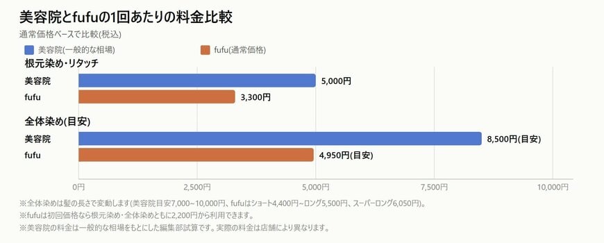 LIMOにて作成