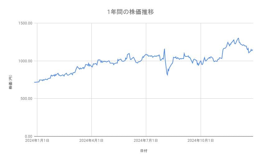 りそなホールディングスの株価推移（1年間）