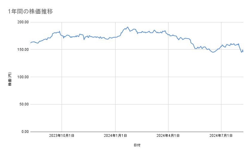 NTTの株価推移(1年間)